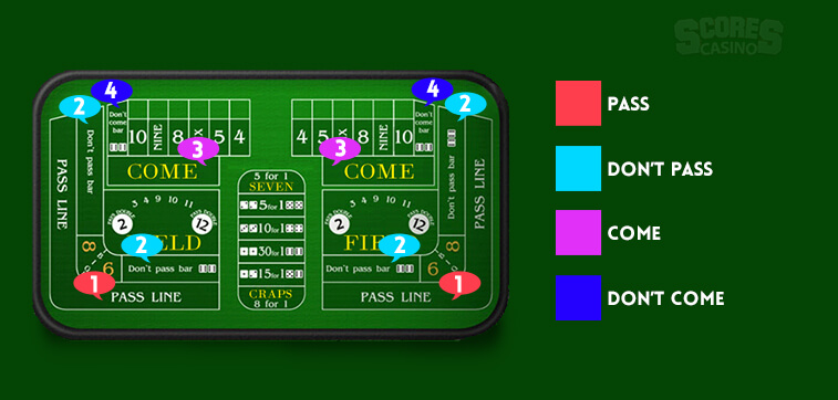 The popular bets you can place in craps
